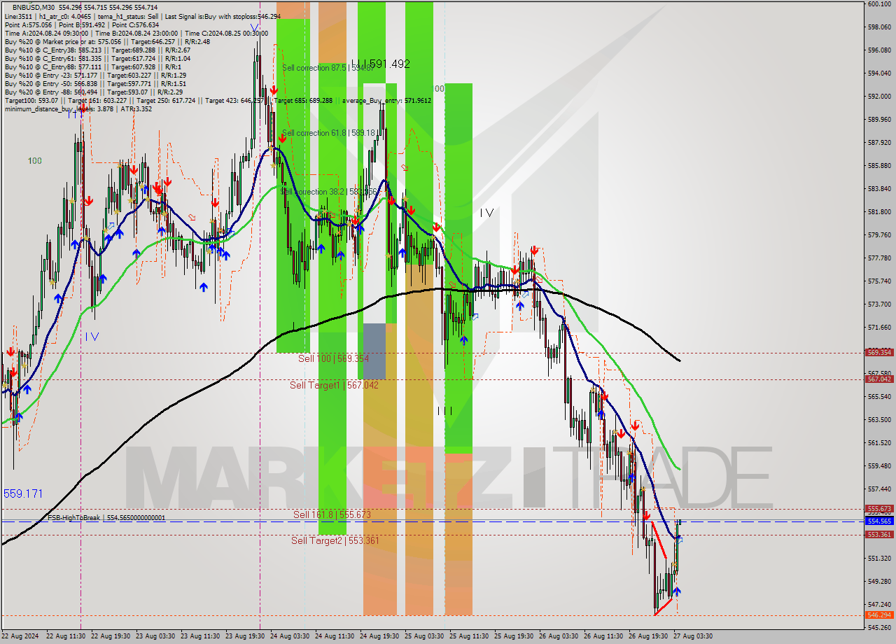 BNBUSD M30 Analysis BNBUSD M30 Signal