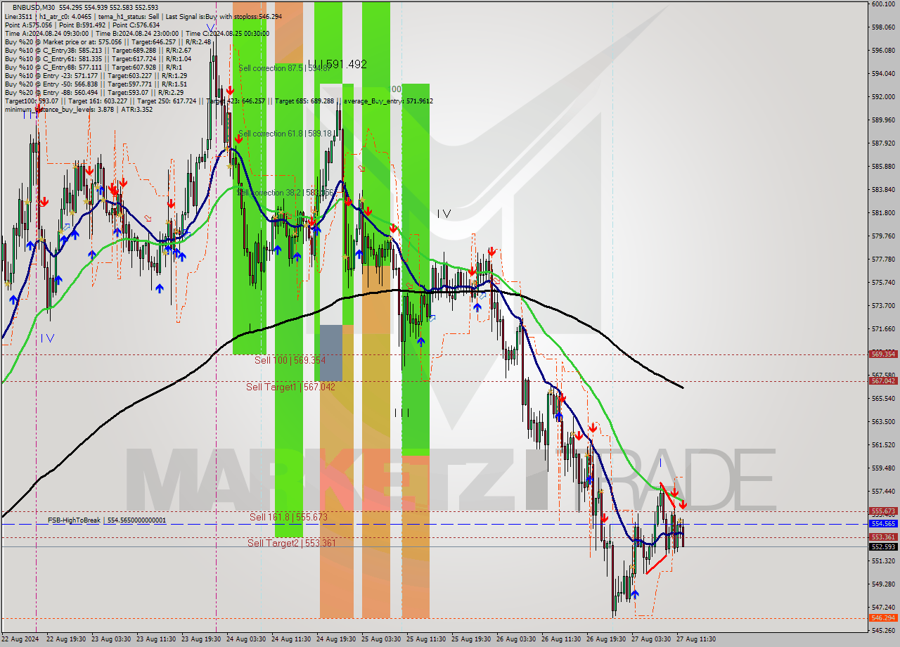 BNBUSD M30 Analysis BNBUSD M30 Signal