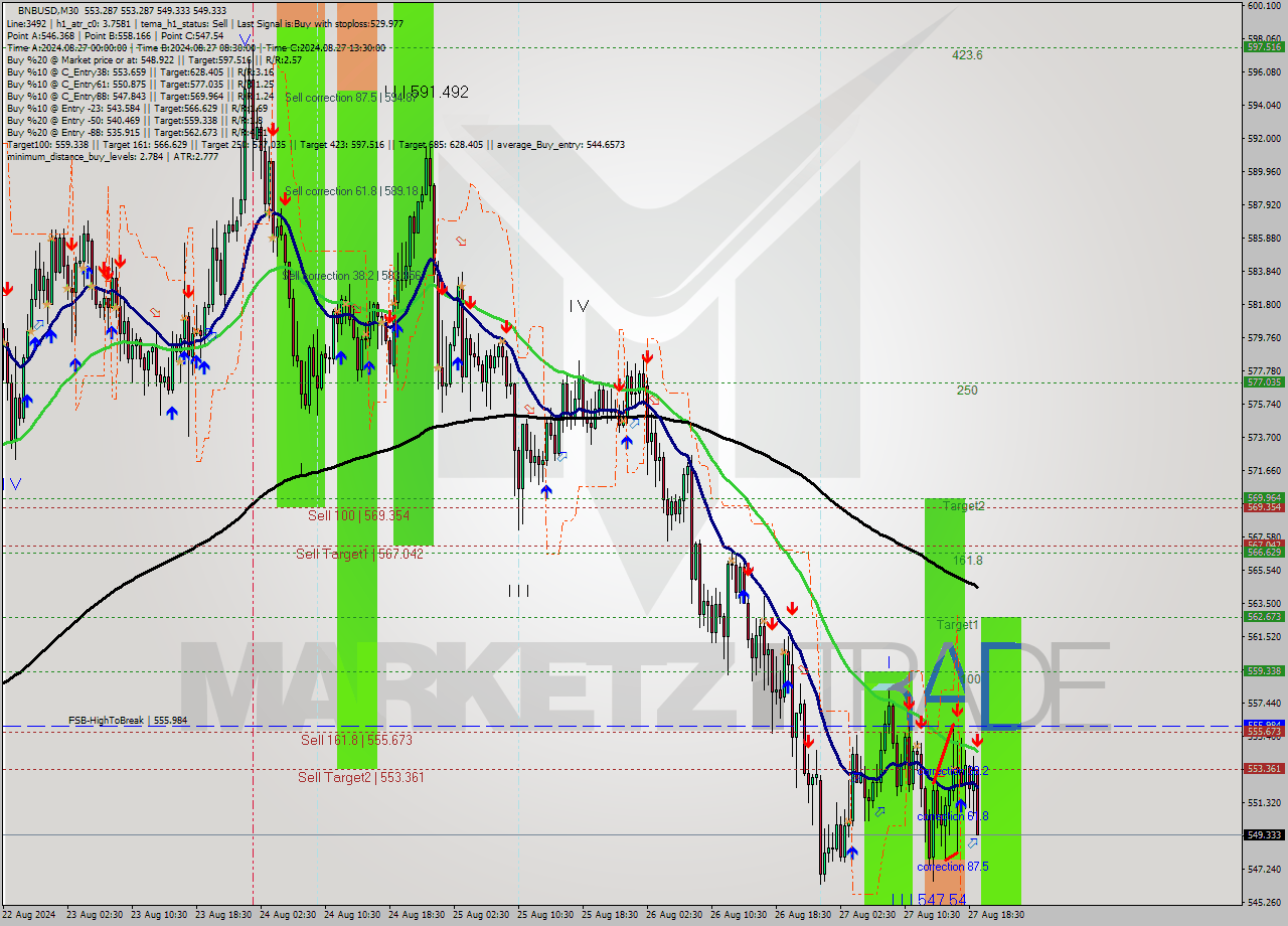 BNBUSD M30 Analysis BNBUSD M30 Signal