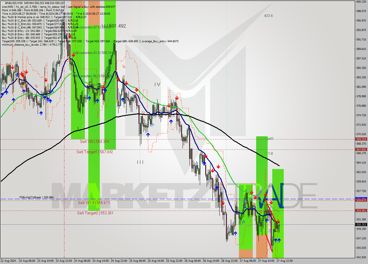 BNBUSD M30 Analysis BNBUSD M30 Signal