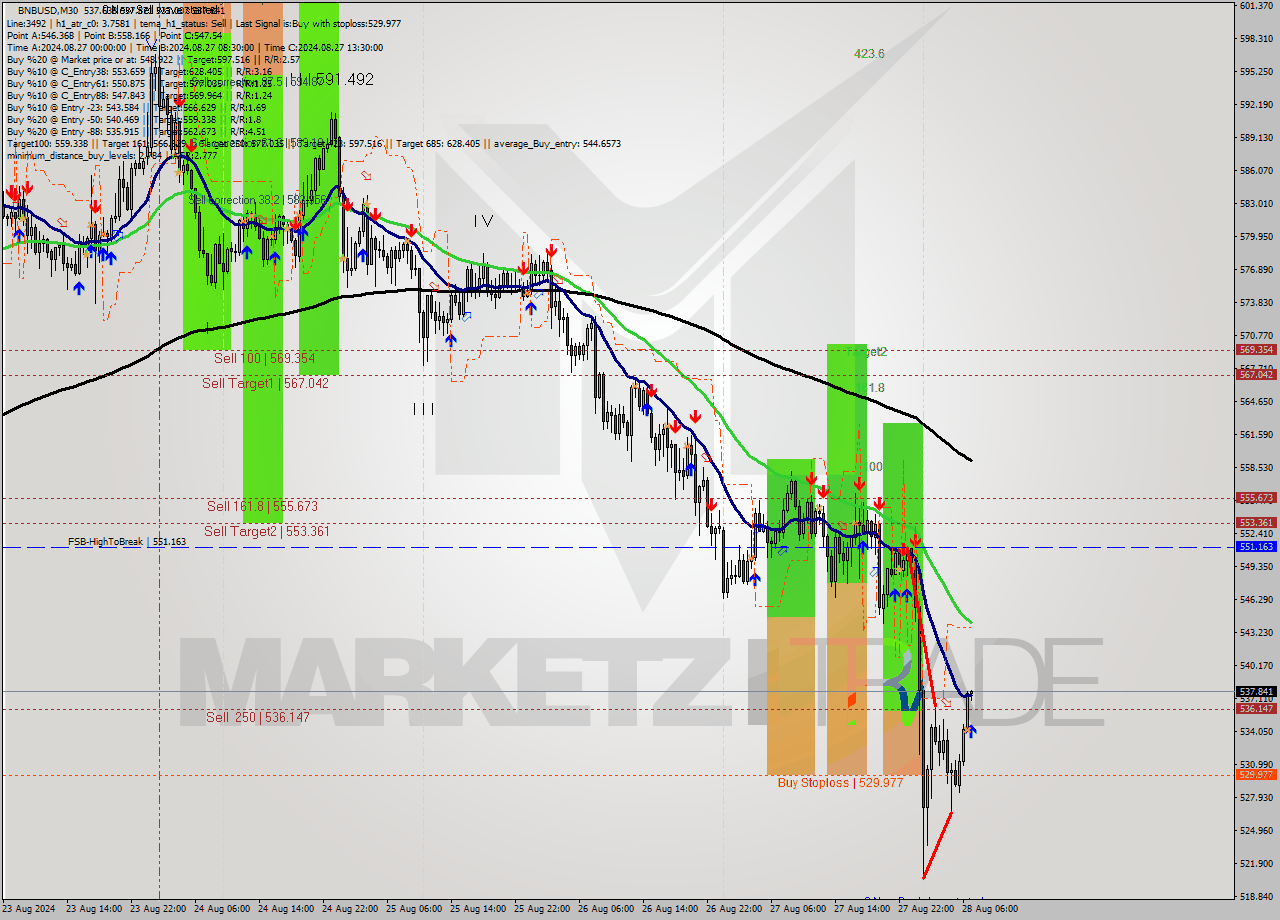BNBUSD M30 Analysis BNBUSD M30 Signal