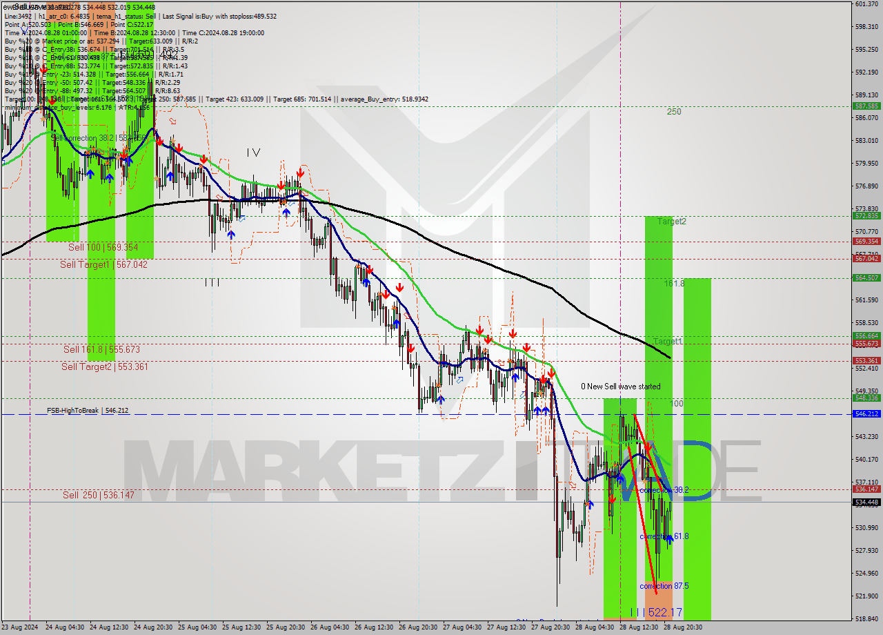 BNBUSD M30 Analysis BNBUSD M30 Signal
