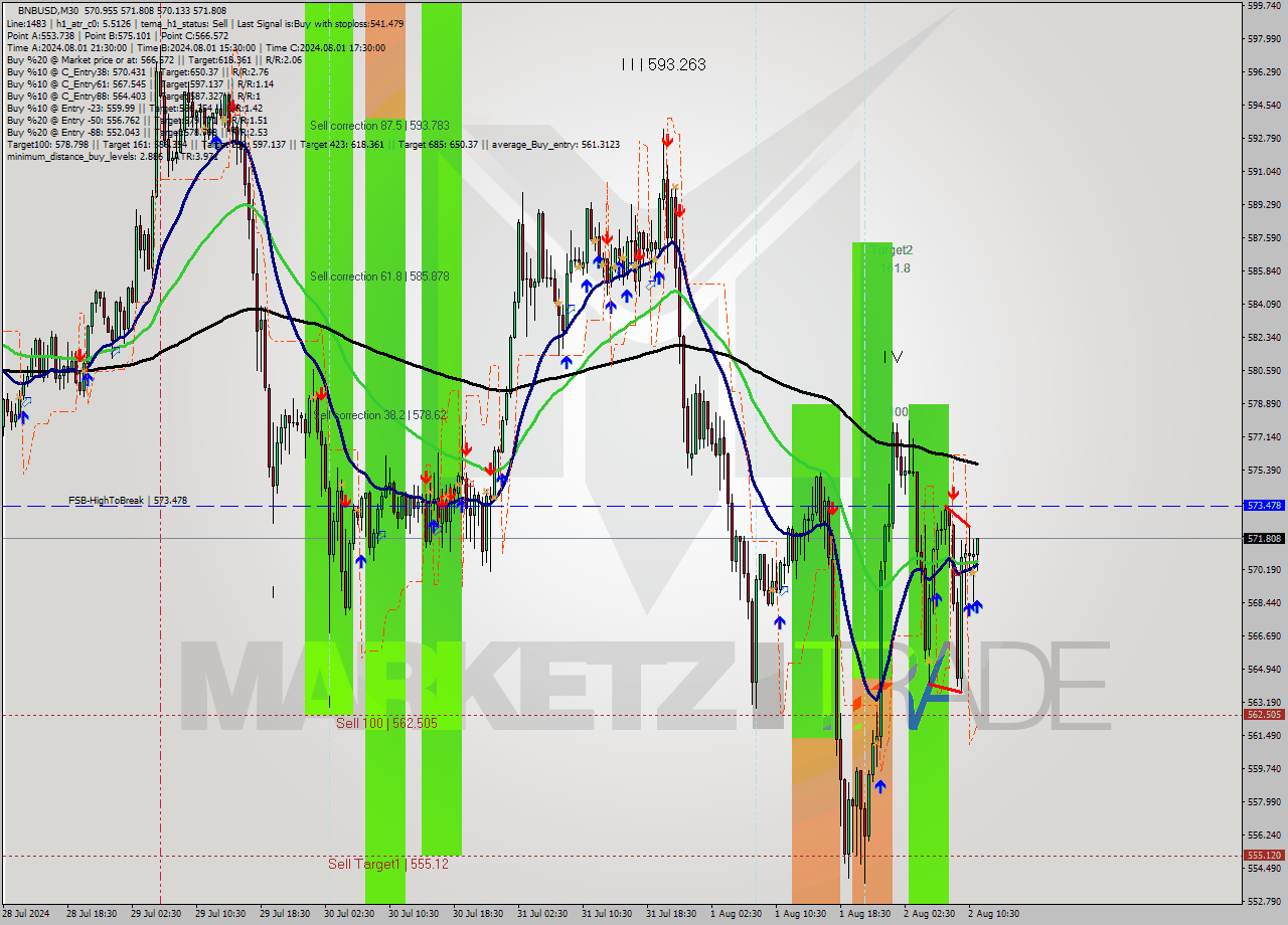 BNBUSD M30 Signal