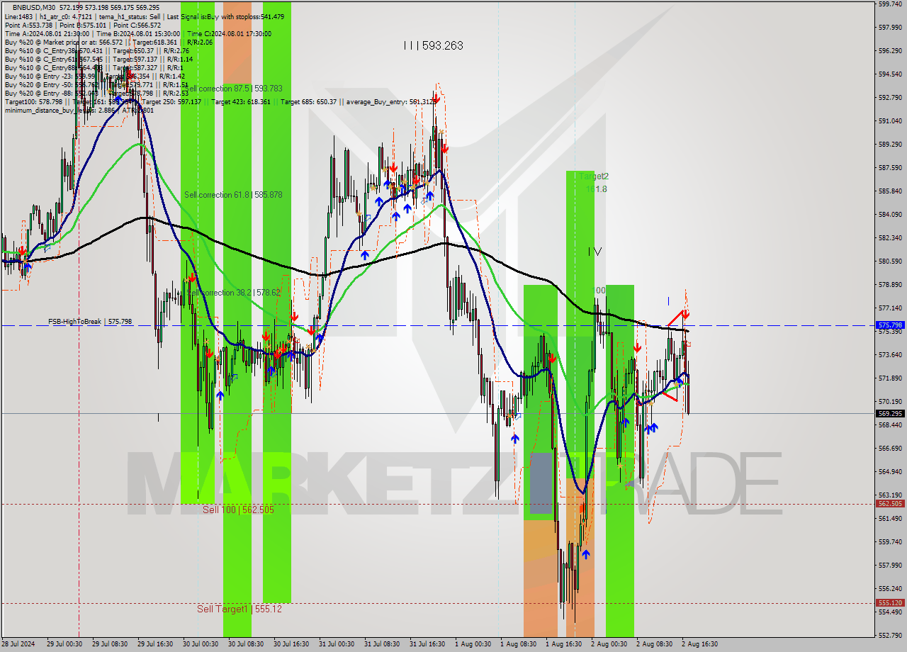 BNBUSD M30 Signal
