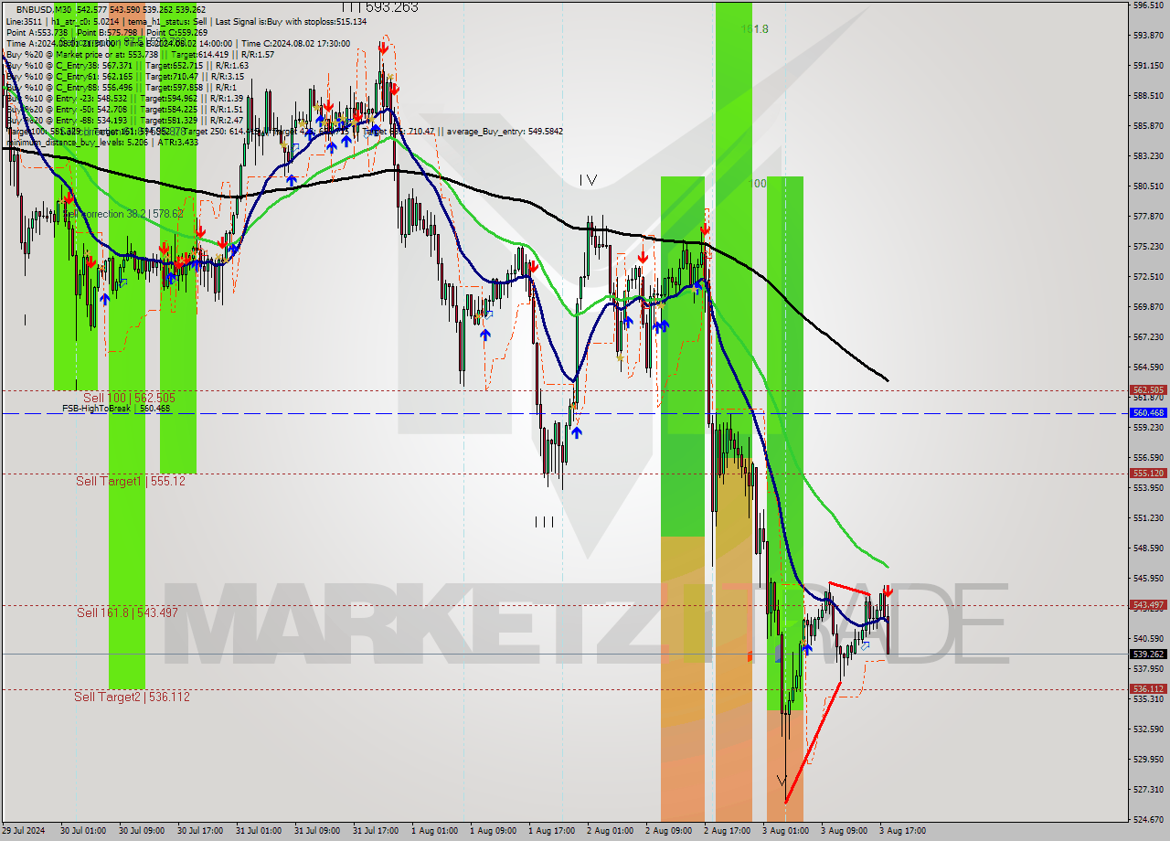 BNBUSD M30 Analysis BNBUSD M30 Signal