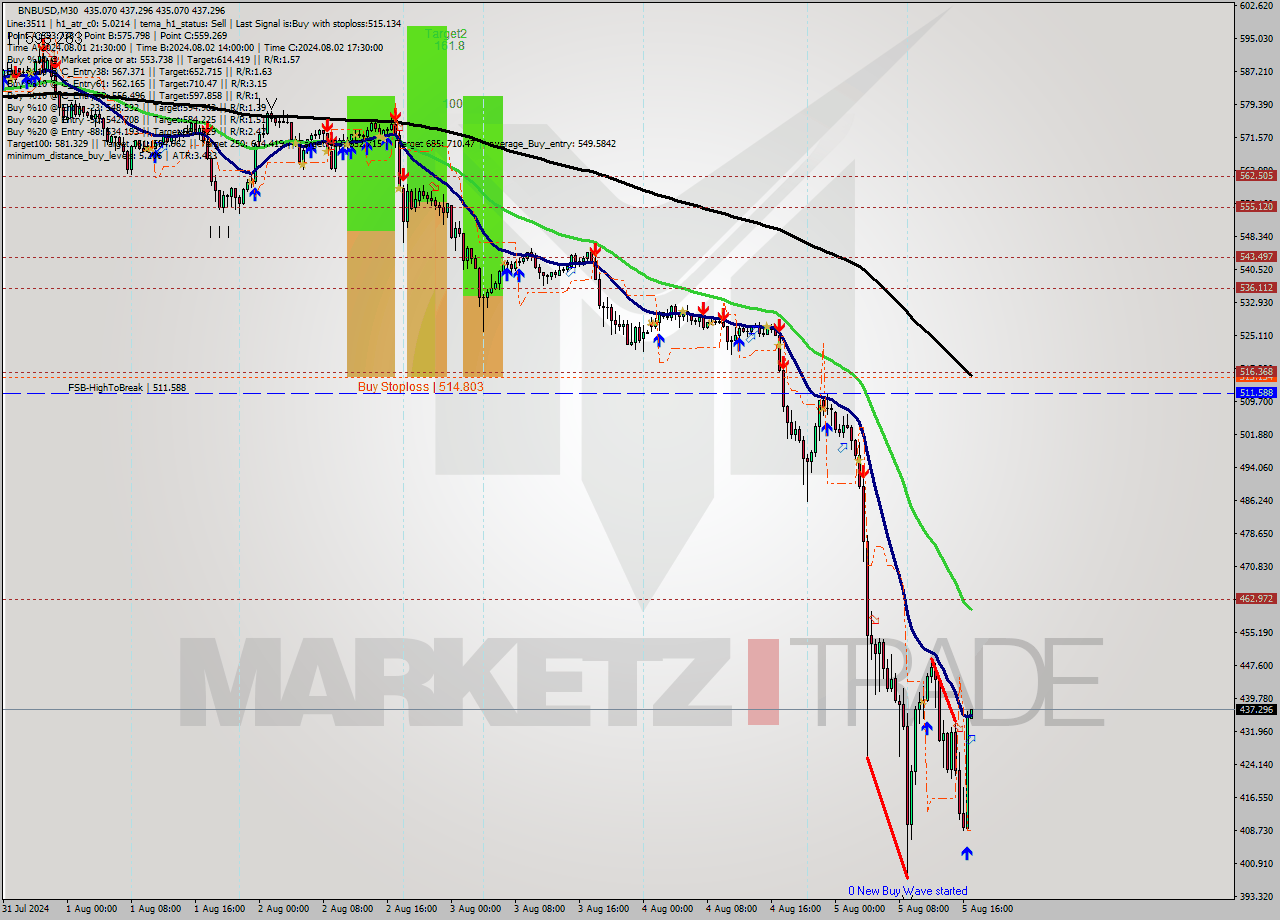 BNBUSD M30 Analysis BNBUSD M30 Signal