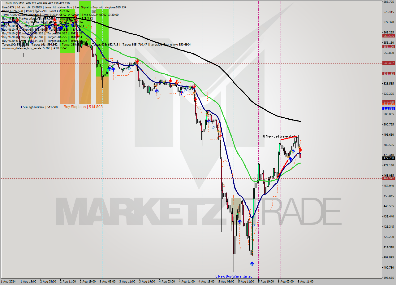 BNBUSD M30 Analysis BNBUSD M30 Signal