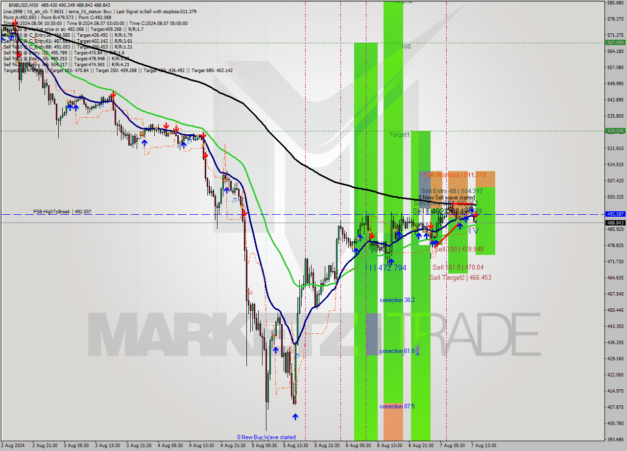 BNBUSD M30 Analysis BNBUSD M30 Signal