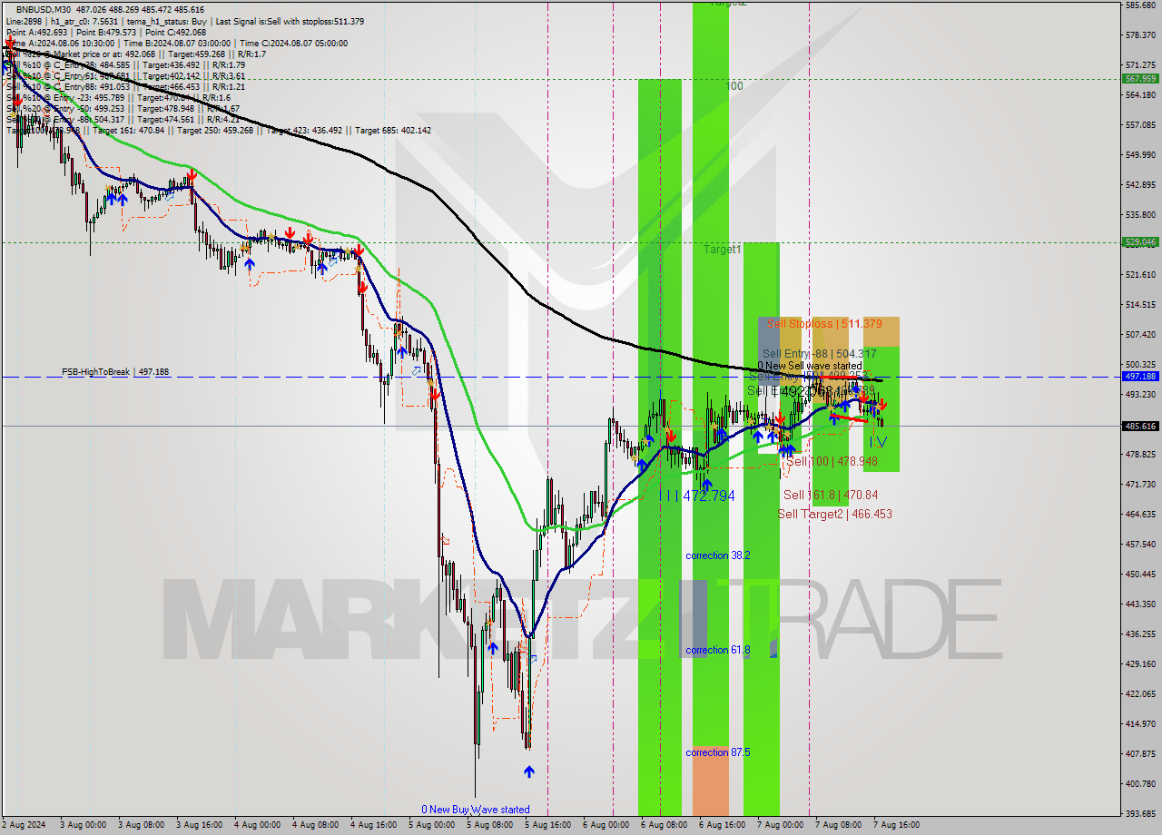 BNBUSD M30 Analysis BNBUSD M30 Signal