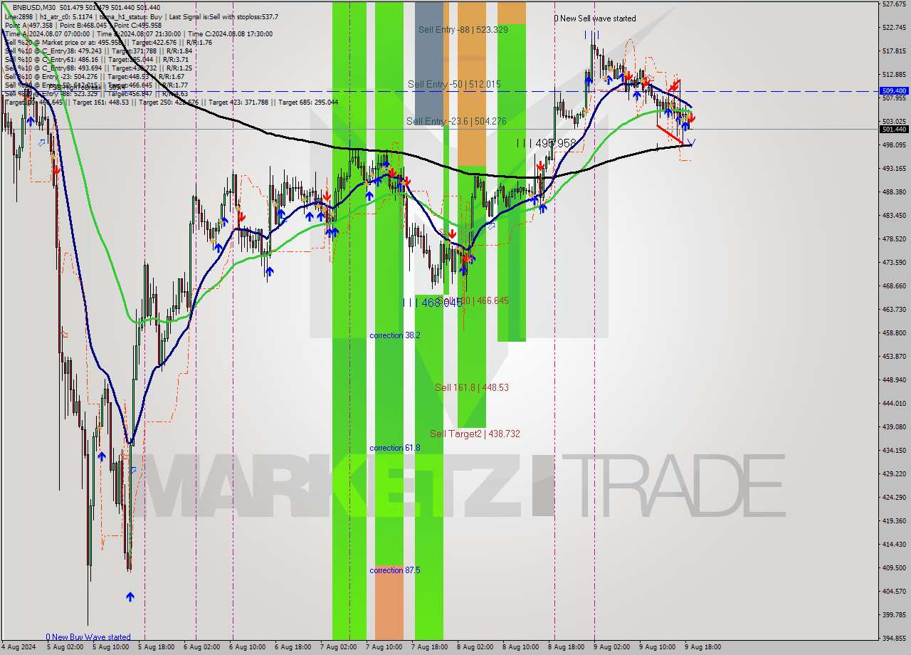 BNBUSD M30 Analysis BNBUSD M30 Signal
