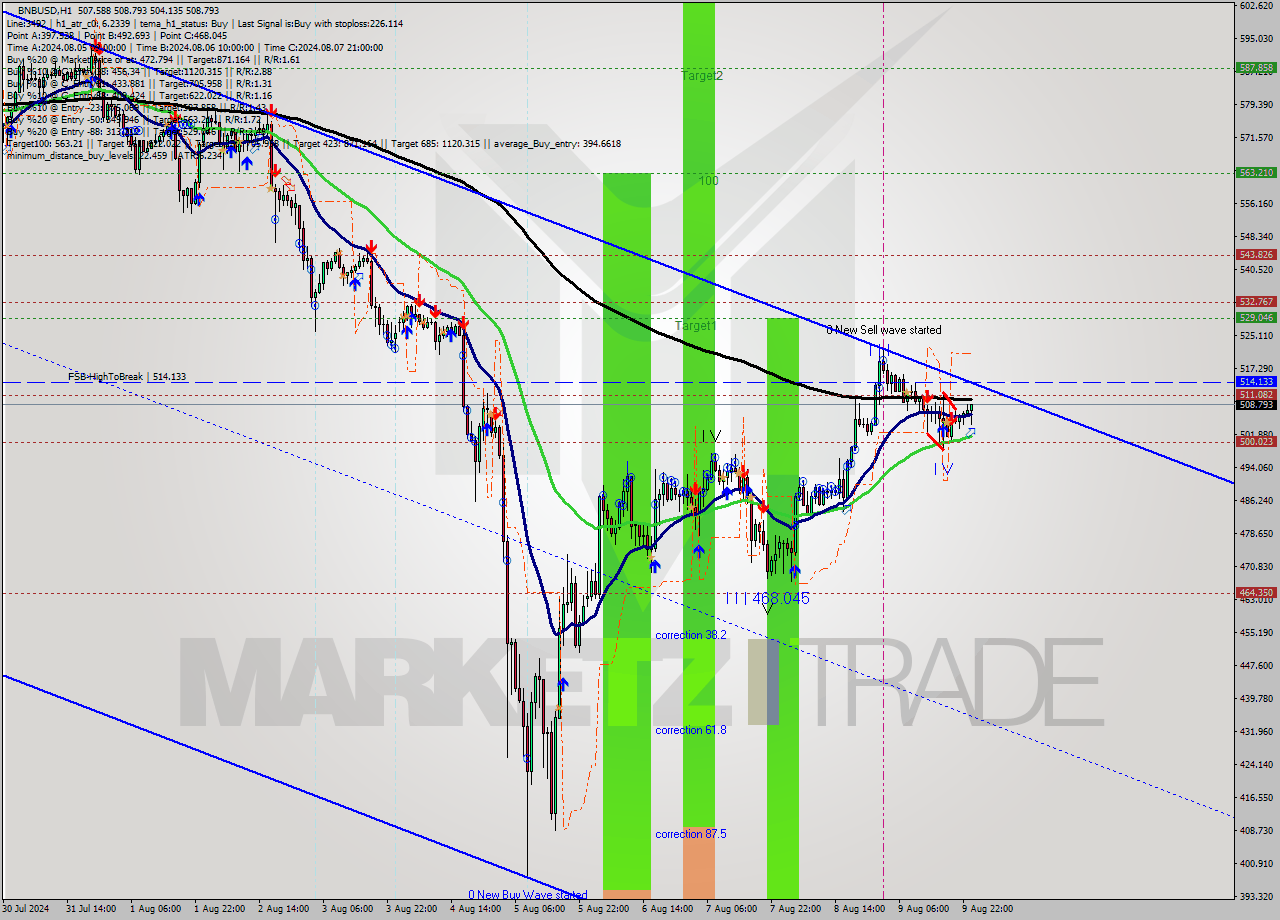 BNBUSD MultiTimeframe analysis at date 2024.08.10 00:57