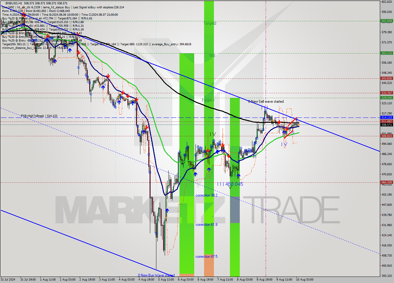 BNBUSD MultiTimeframe analysis at date 2024.08.10 05:00