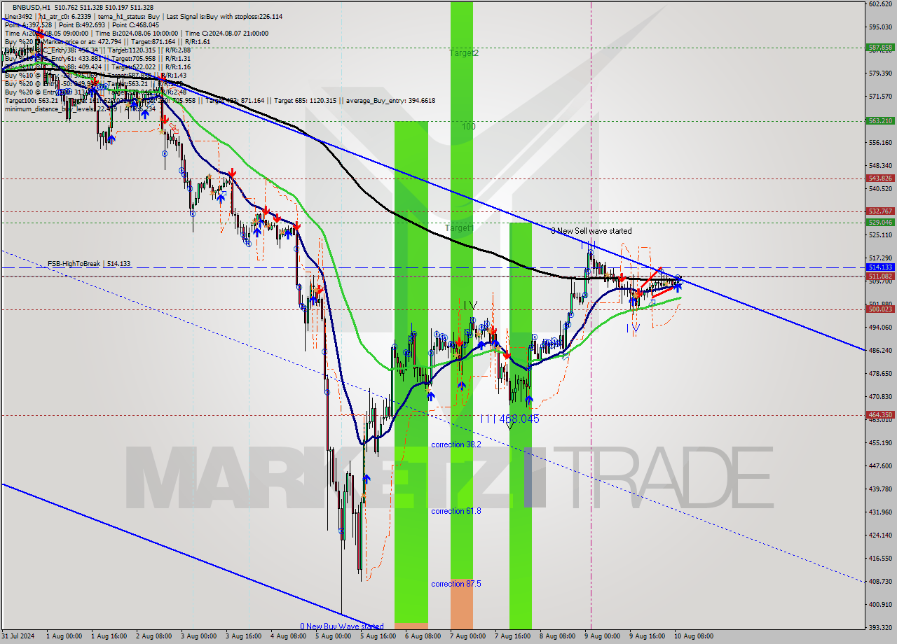 BNBUSD MultiTimeframe analysis at date 2024.08.10 10:21