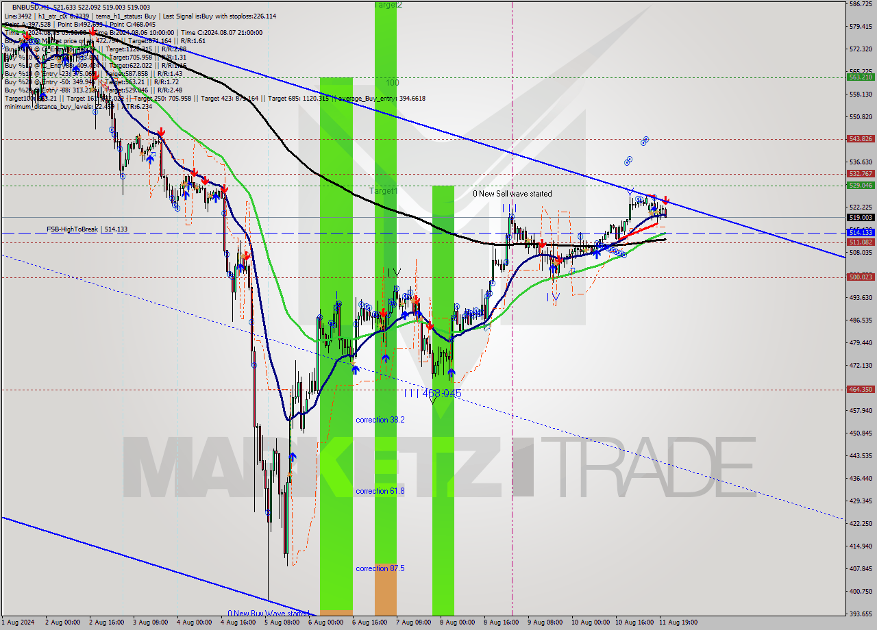 BNBUSD MultiTimeframe analysis at date 2024.08.11 21:33