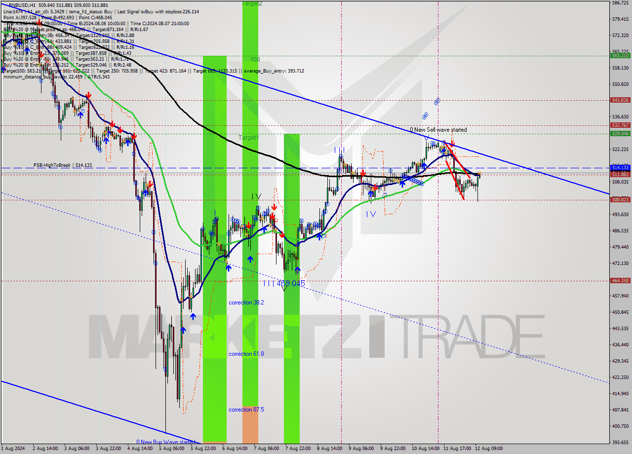 BNBUSD MultiTimeframe analysis at date 2024.08.12 11:03