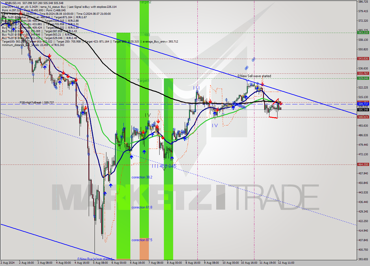 BNBUSD MultiTimeframe analysis at date 2024.08.12 13:04