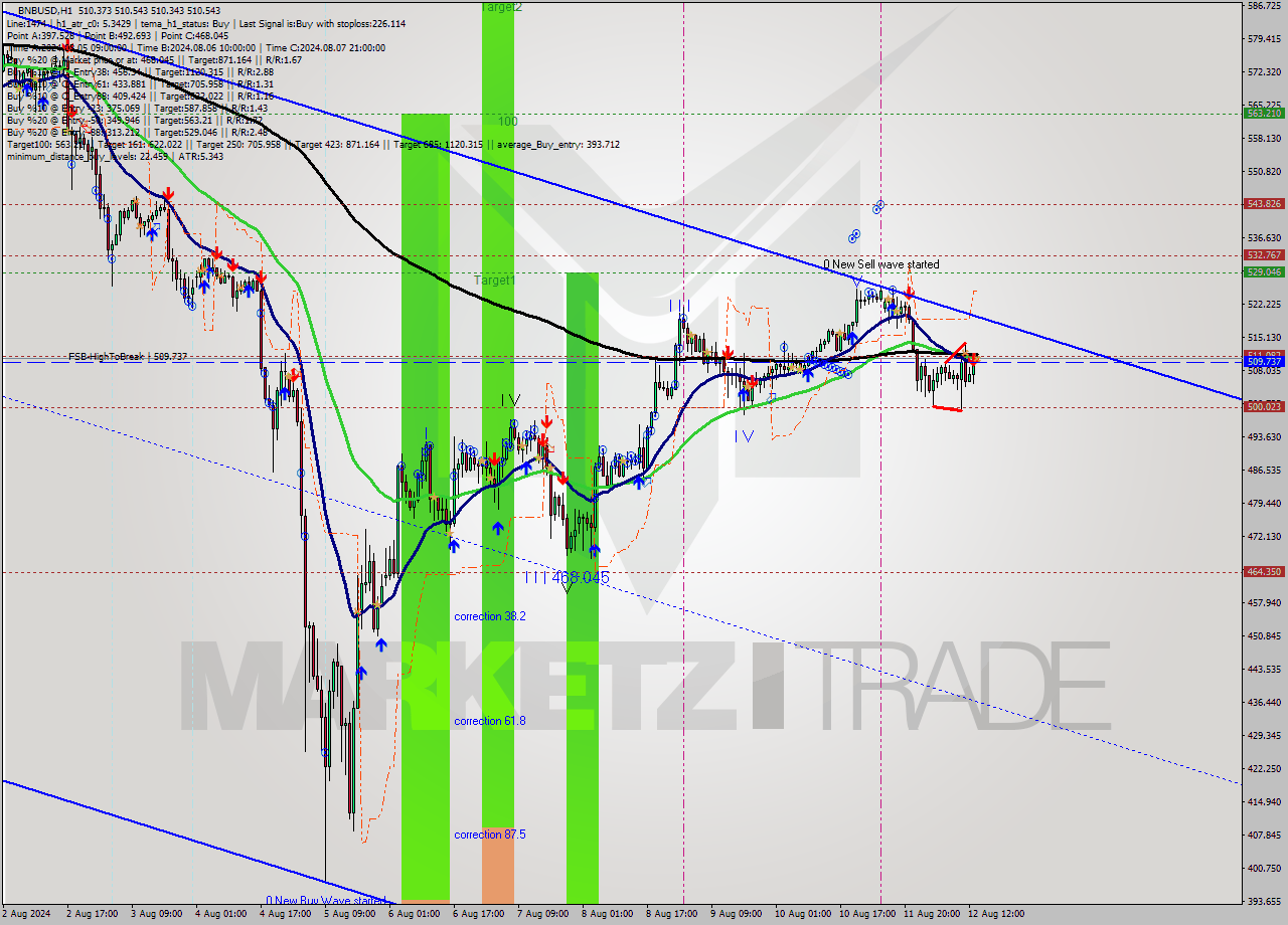 BNBUSD MultiTimeframe analysis at date 2024.08.12 14:00