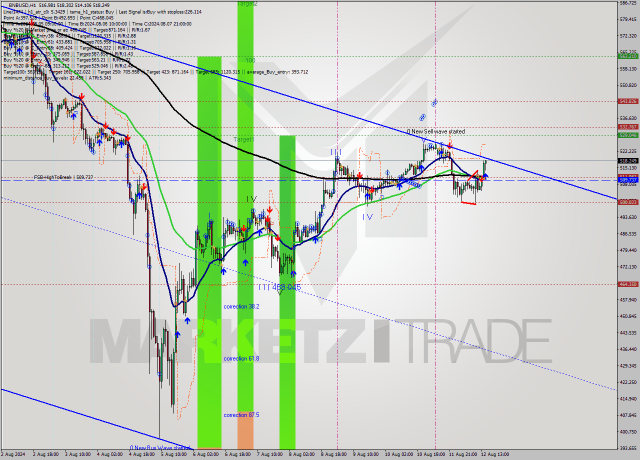 BNBUSD MultiTimeframe analysis at date 2024.08.12 15:30