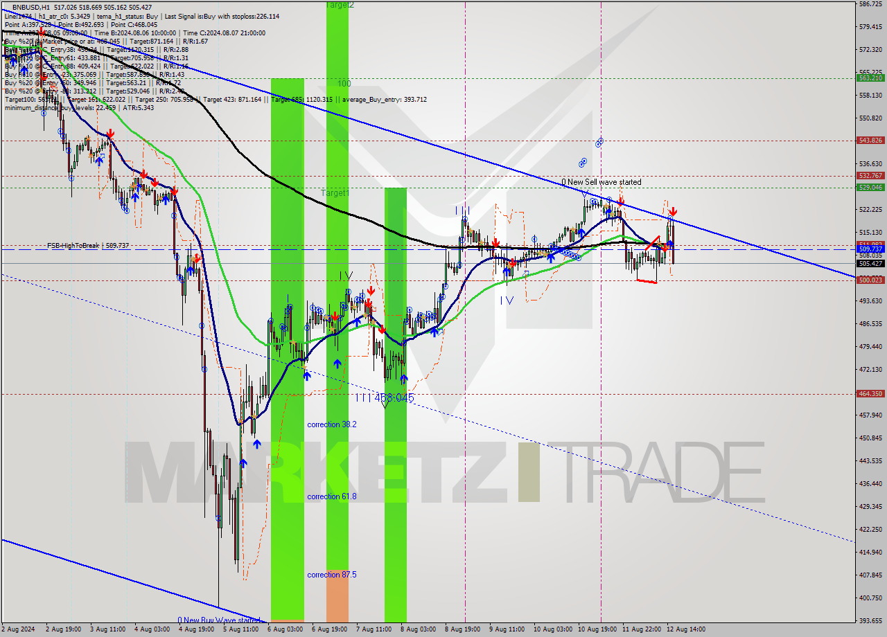 BNBUSD MultiTimeframe analysis at date 2024.08.12 16:48