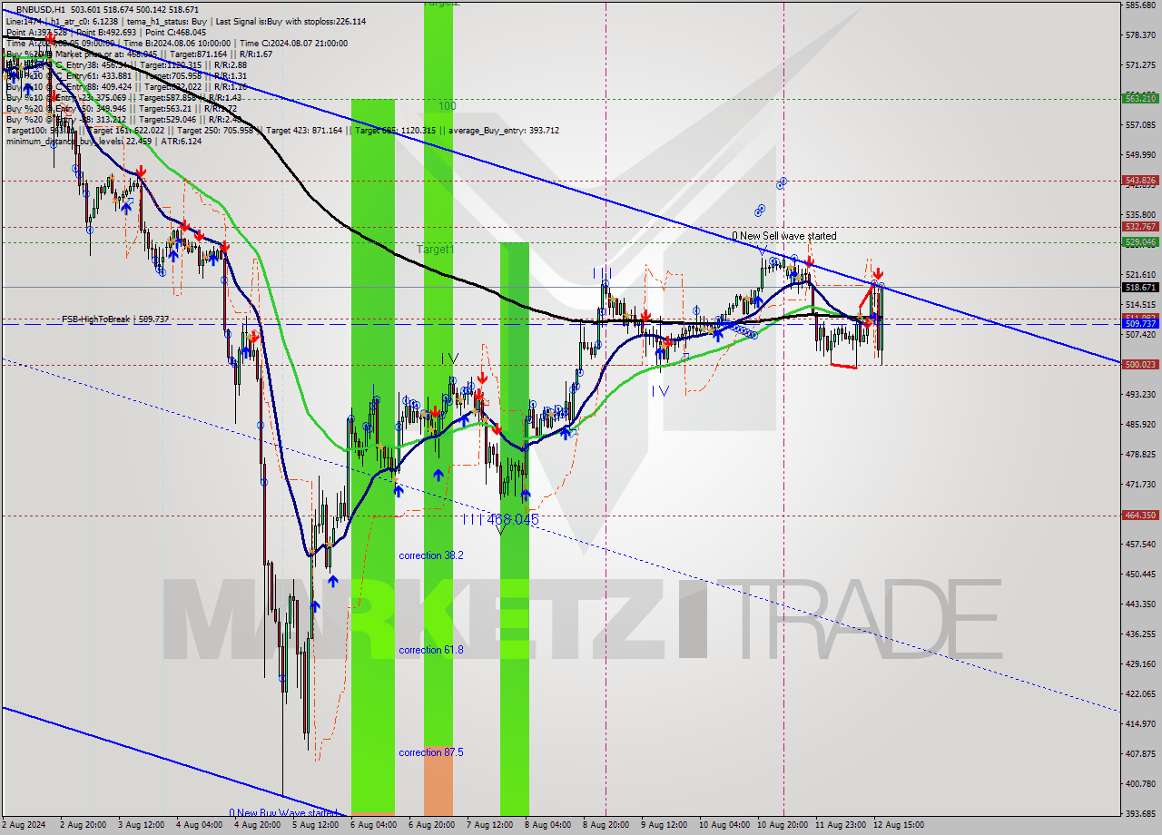 BNBUSD MultiTimeframe analysis at date 2024.08.12 17:38