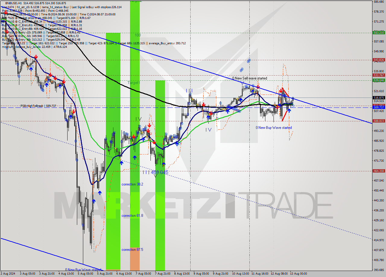 BNBUSD MultiTimeframe analysis at date 2024.08.13 02:13