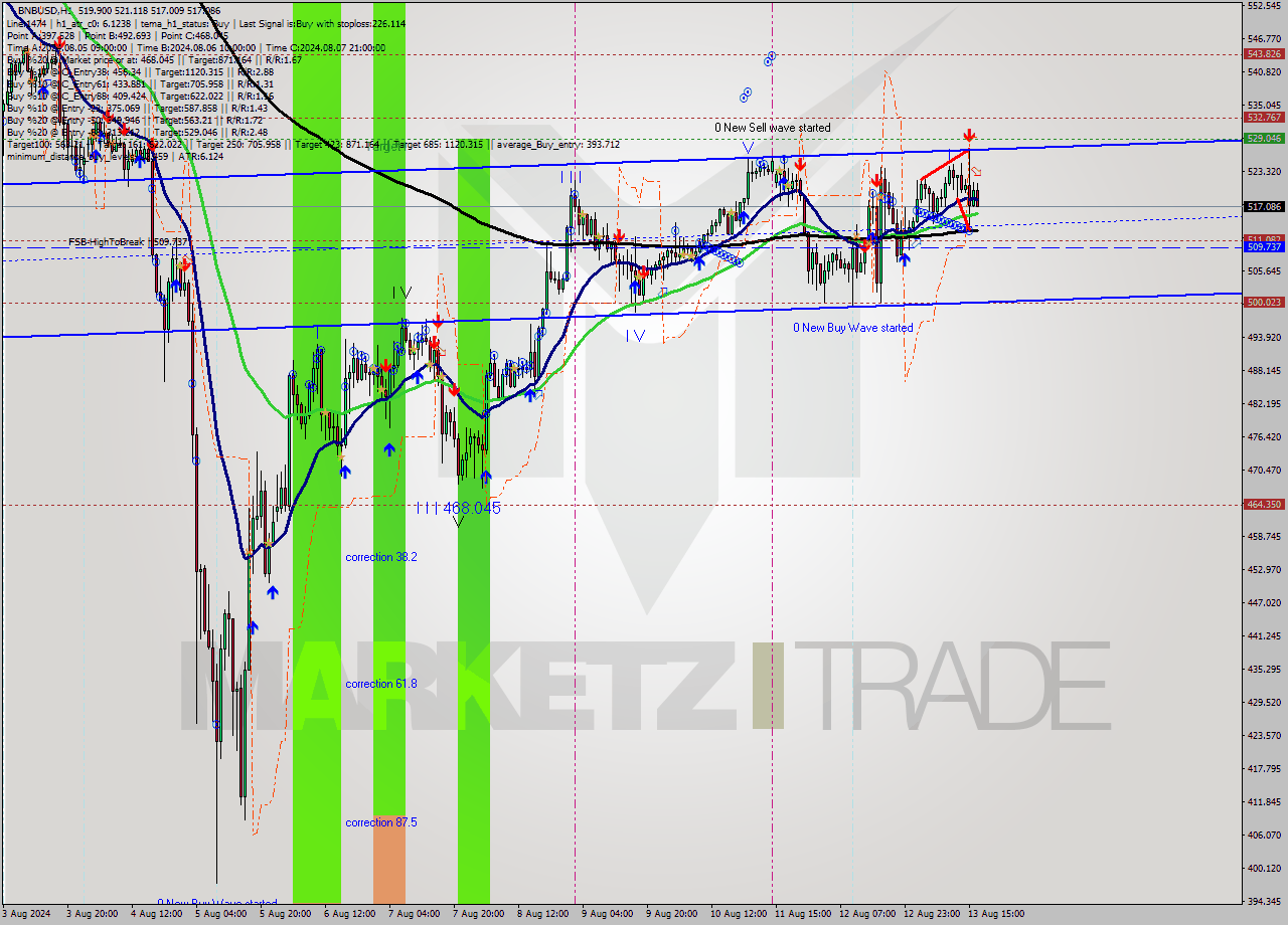 BNBUSD MultiTimeframe analysis at date 2024.08.13 17:30