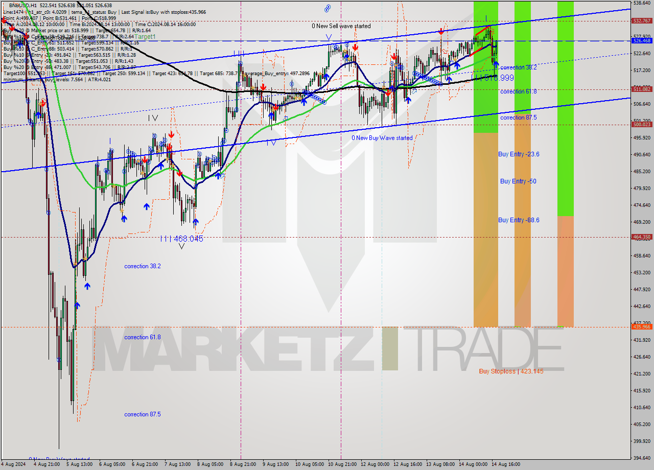 BNBUSD MultiTimeframe analysis at date 2024.08.14 18:51