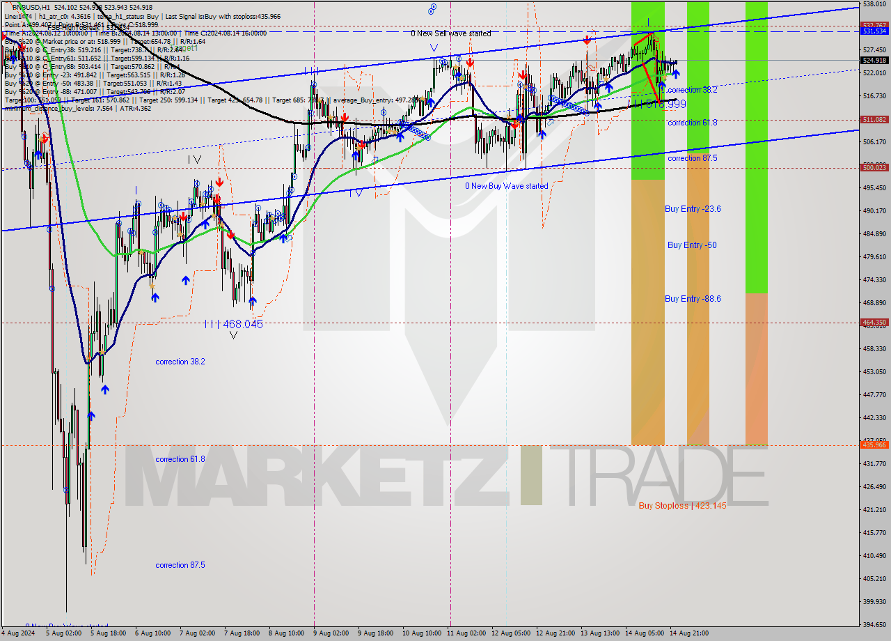 BNBUSD MultiTimeframe analysis at date 2024.08.14 23:05