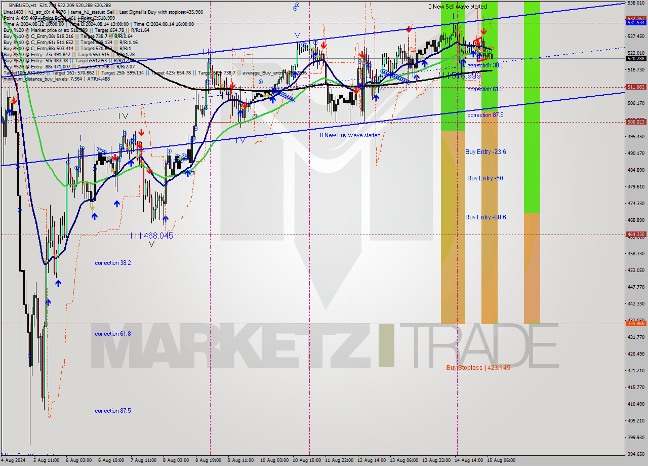 BNBUSD MultiTimeframe analysis at date 2024.08.15 08:20