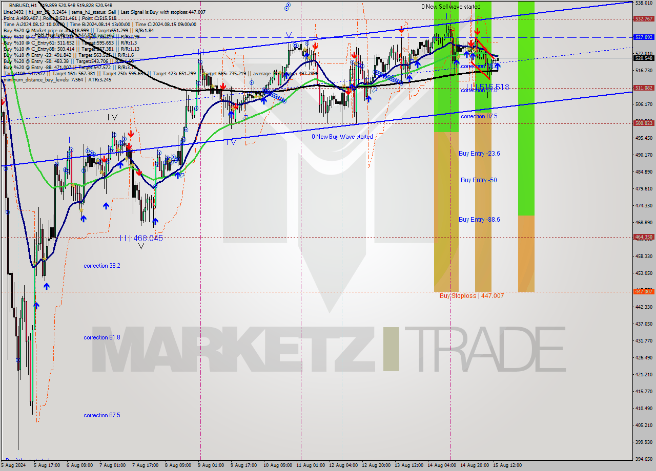 BNBUSD MultiTimeframe analysis at date 2024.08.15 14:11