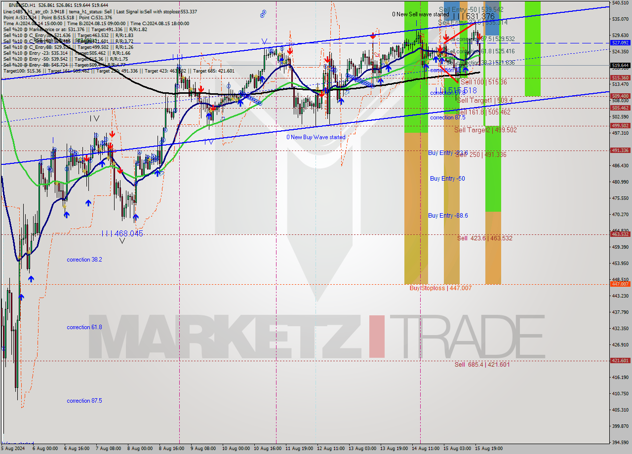 BNBUSD MultiTimeframe analysis at date 2024.08.15 21:04