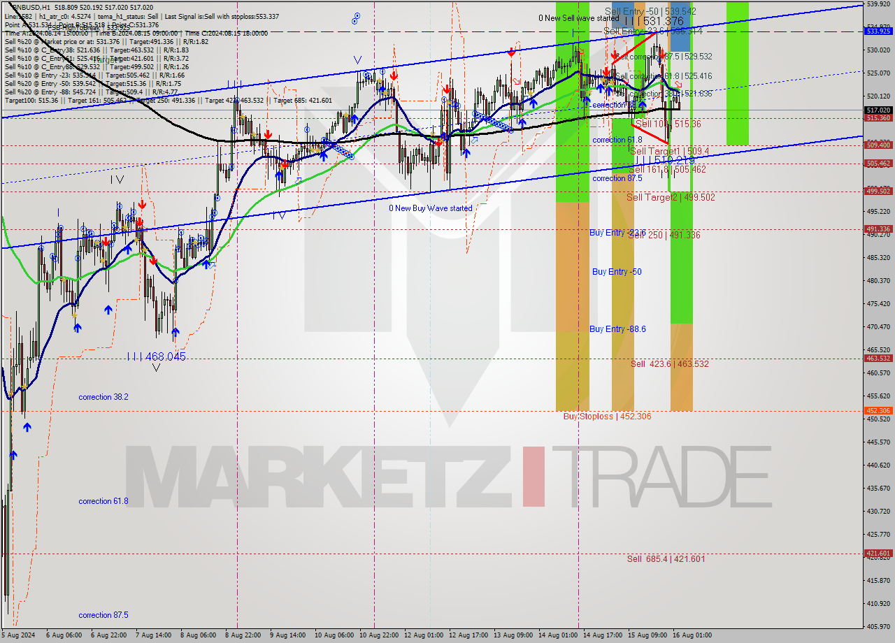 BNBUSD MultiTimeframe analysis at date 2024.08.16 03:29