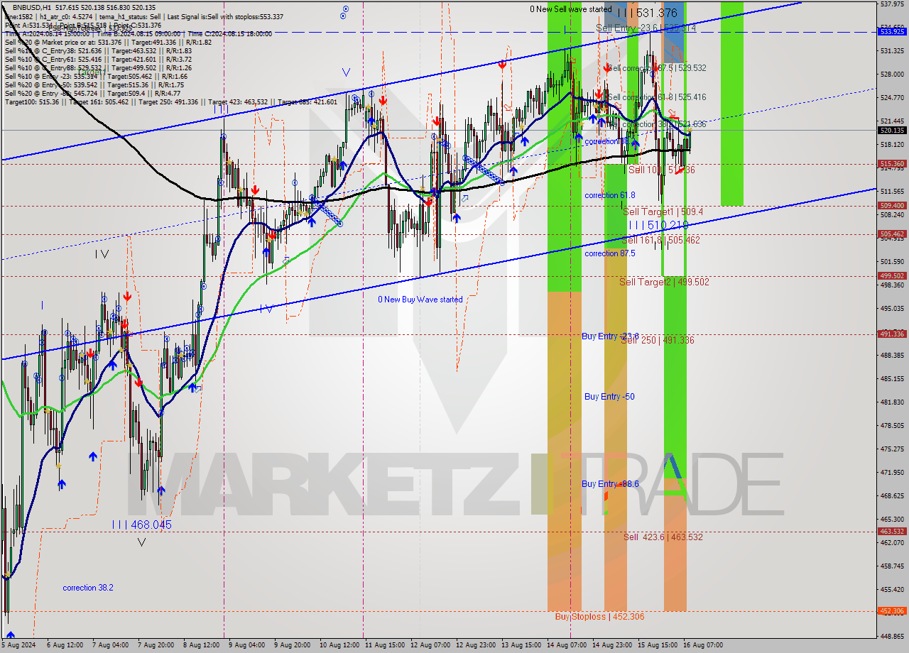 BNBUSD MultiTimeframe analysis at date 2024.08.16 09:36