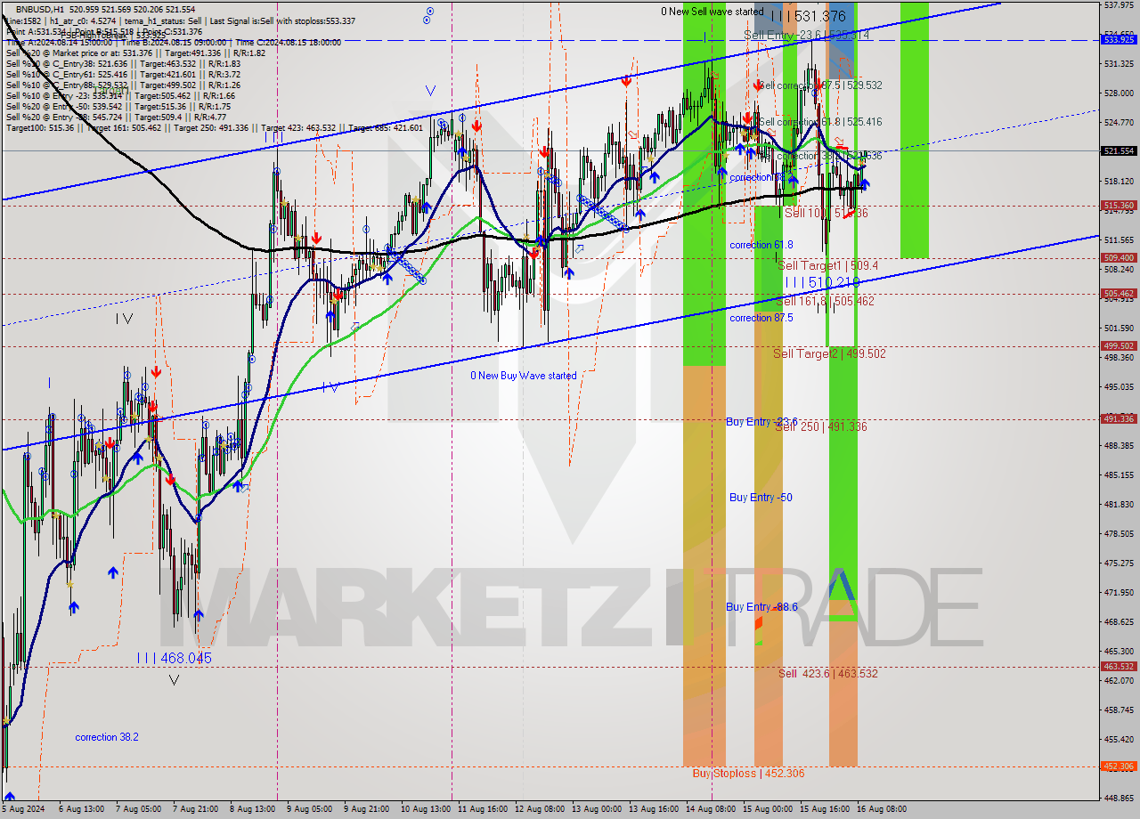 BNBUSD MultiTimeframe analysis at date 2024.08.16 10:17