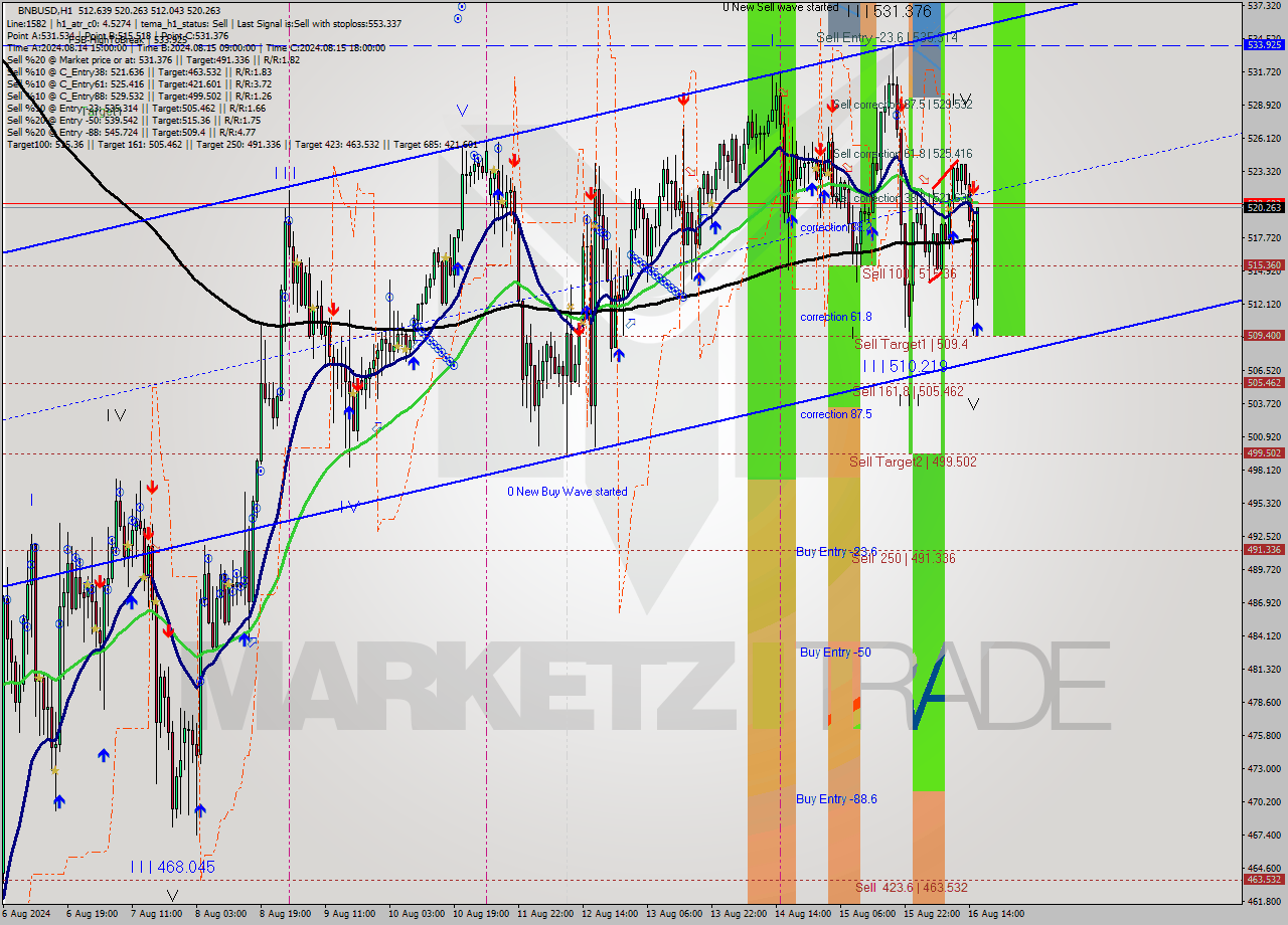 BNBUSD MultiTimeframe analysis at date 2024.08.16 16:17