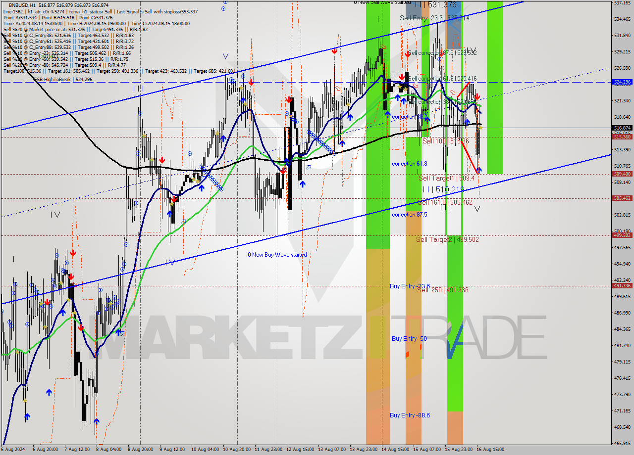 BNBUSD MultiTimeframe analysis at date 2024.08.16 17:00