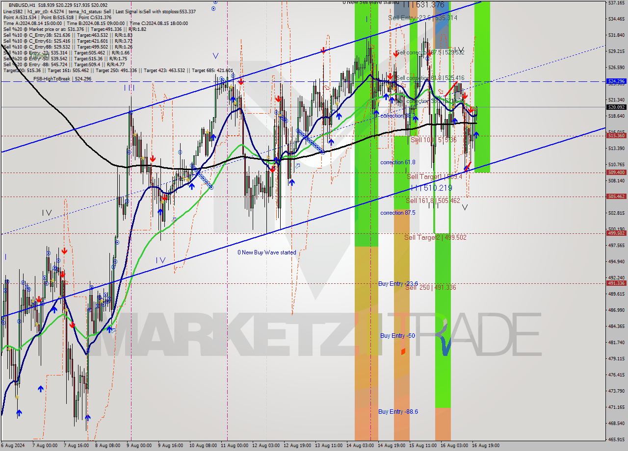 BNBUSD MultiTimeframe analysis at date 2024.08.16 21:04