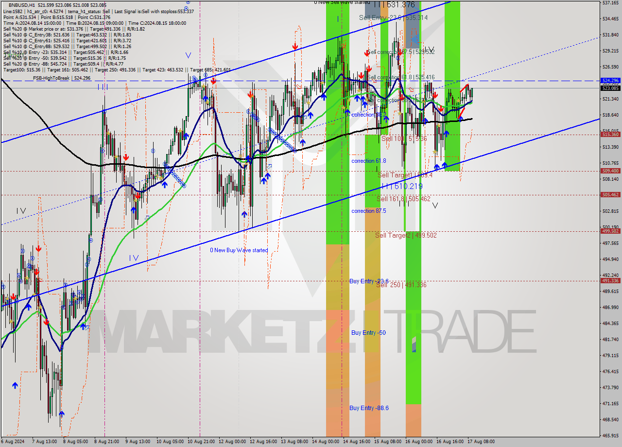 BNBUSD MultiTimeframe analysis at date 2024.08.17 10:57