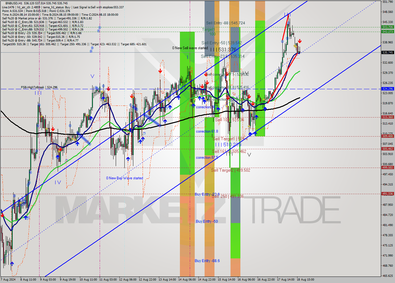 BNBUSD MultiTimeframe analysis at date 2024.08.18 17:37