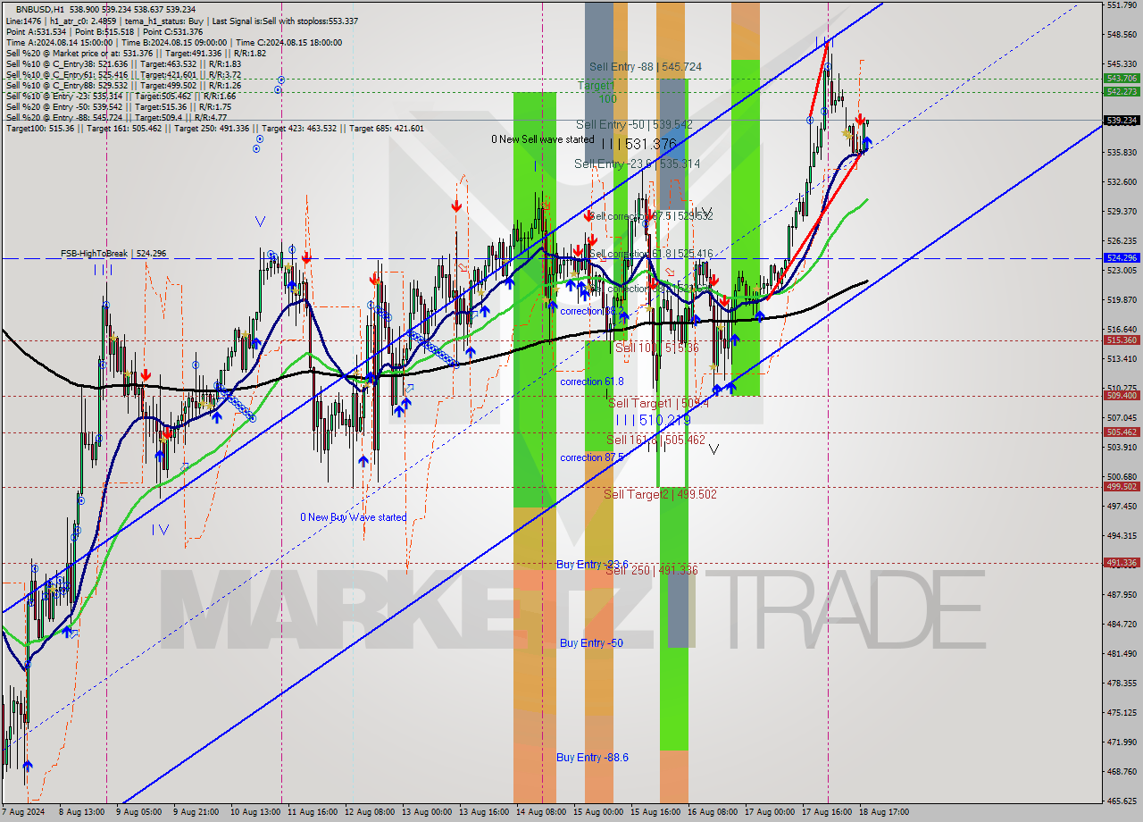 BNBUSD MultiTimeframe analysis at date 2024.08.18 19:03