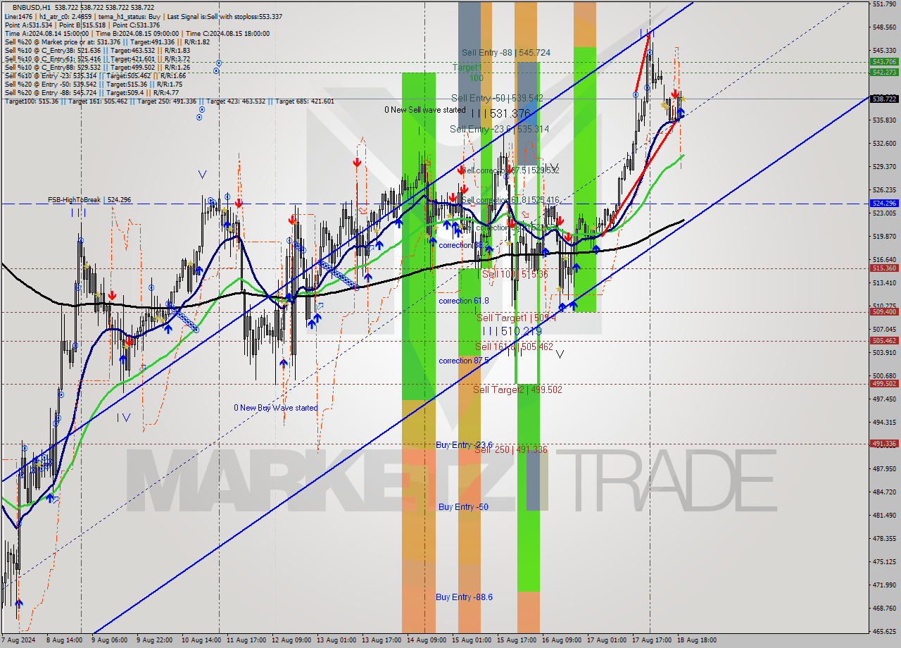 BNBUSD MultiTimeframe analysis at date 2024.08.18 20:00