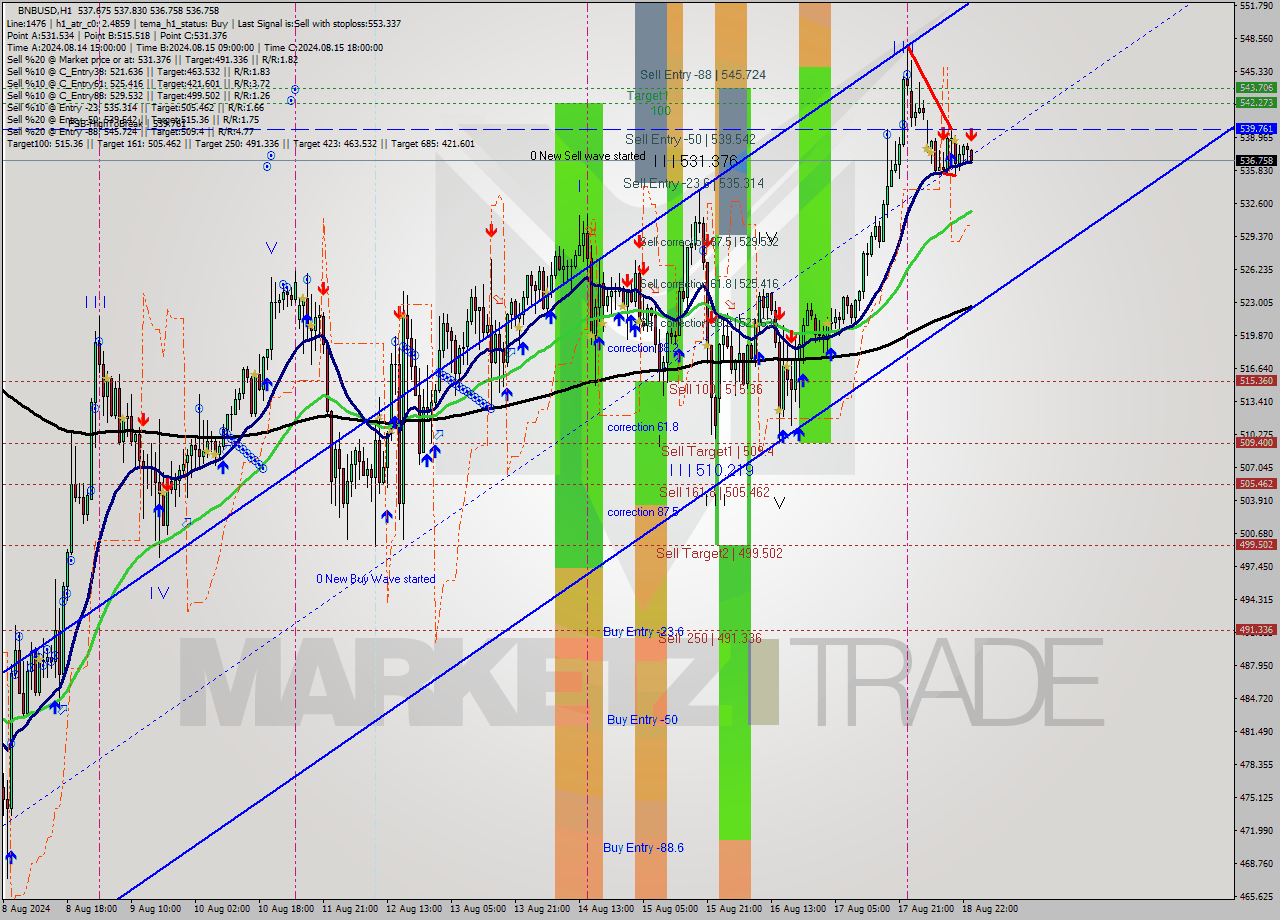 BNBUSD MultiTimeframe analysis at date 2024.08.19 00:37