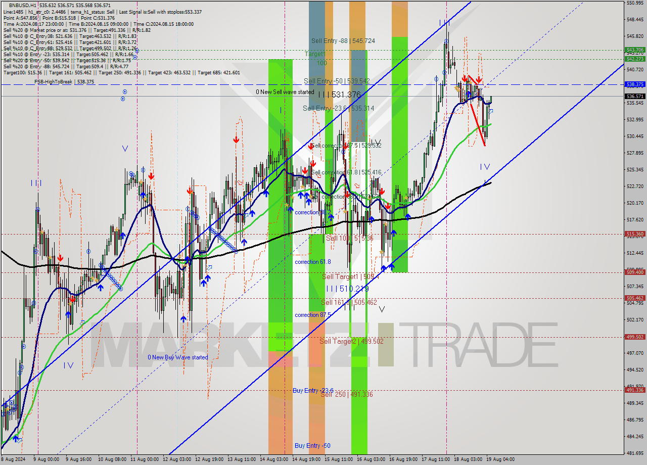 BNBUSD MultiTimeframe analysis at date 2024.08.19 06:04