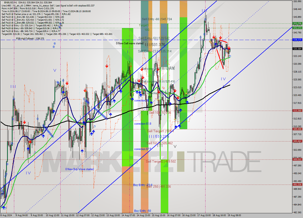 BNBUSD MultiTimeframe analysis at date 2024.08.19 10:08