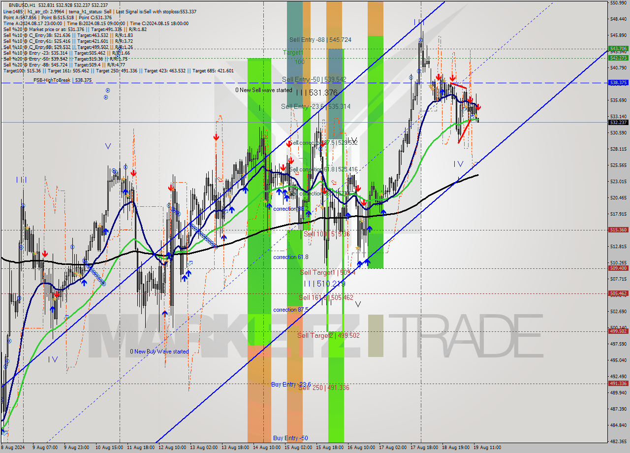 BNBUSD MultiTimeframe analysis at date 2024.08.19 13:01