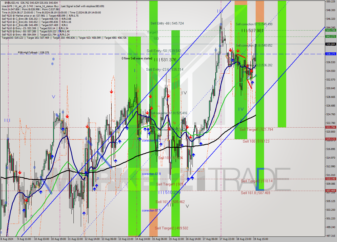 BNBUSD MultiTimeframe analysis at date 2024.08.19 17:22