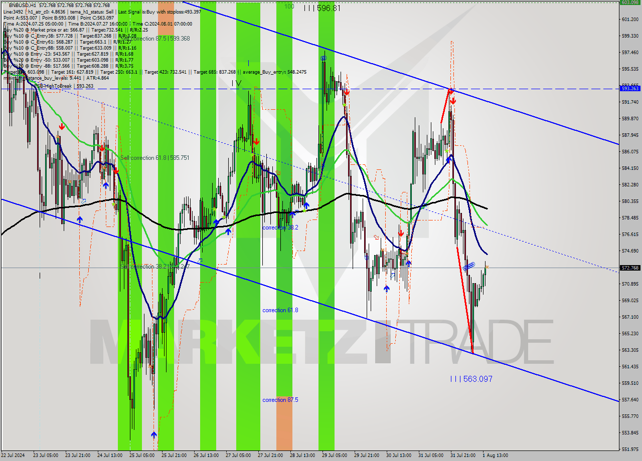 BNBUSD MultiTimeframe analysis at date 2024.08.01 15:00