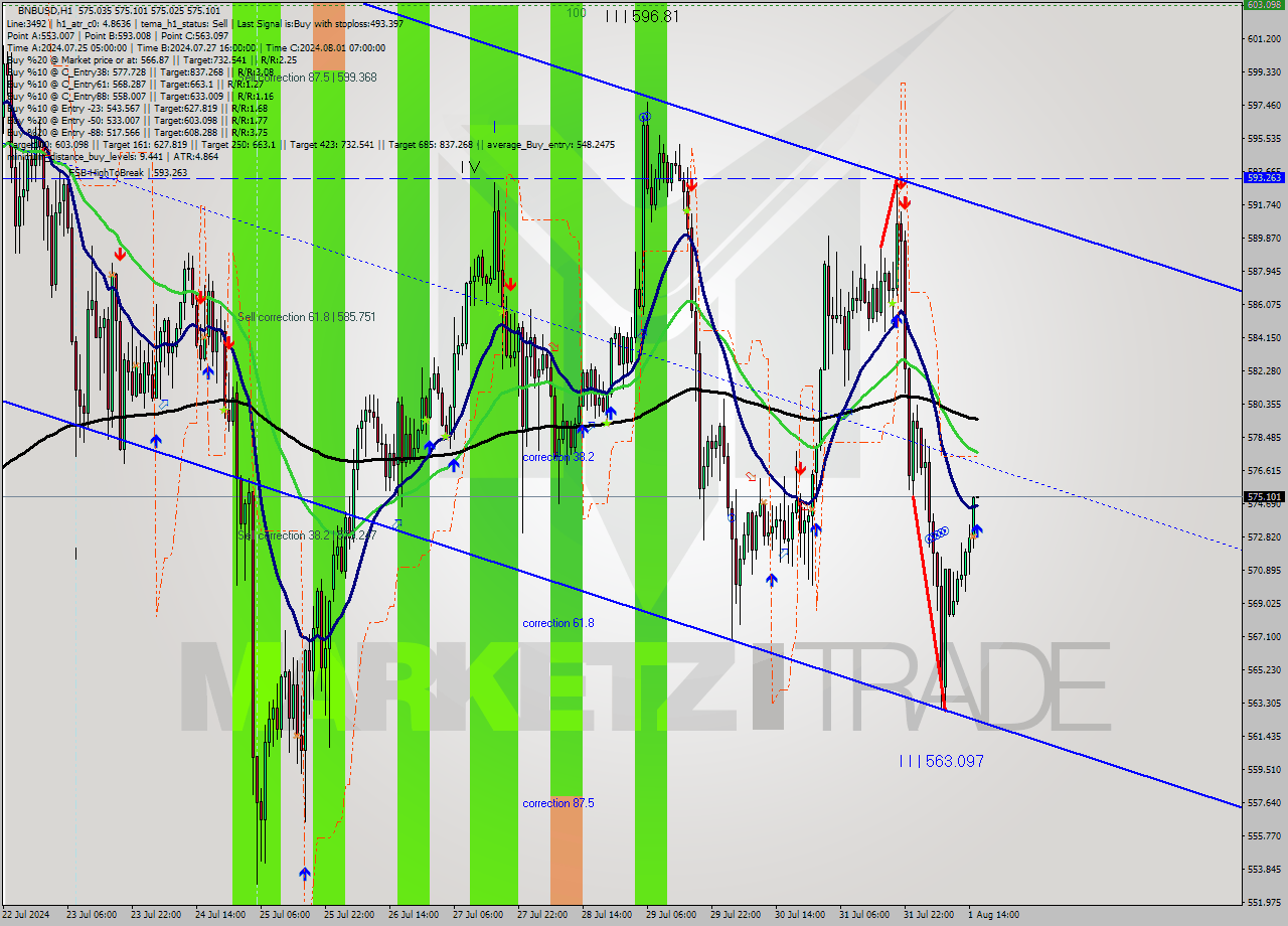 BNBUSD MultiTimeframe analysis at date 2024.08.01 16:00