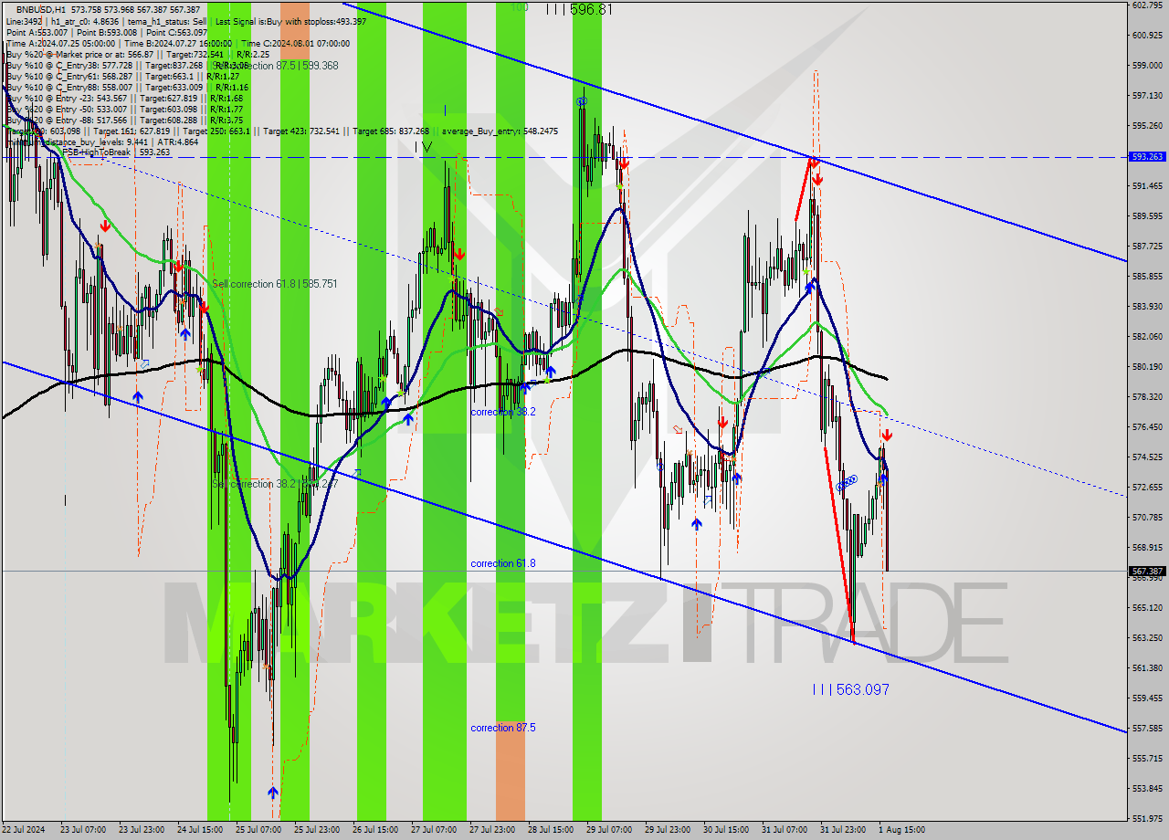 BNBUSD MultiTimeframe analysis at date 2024.08.01 17:58