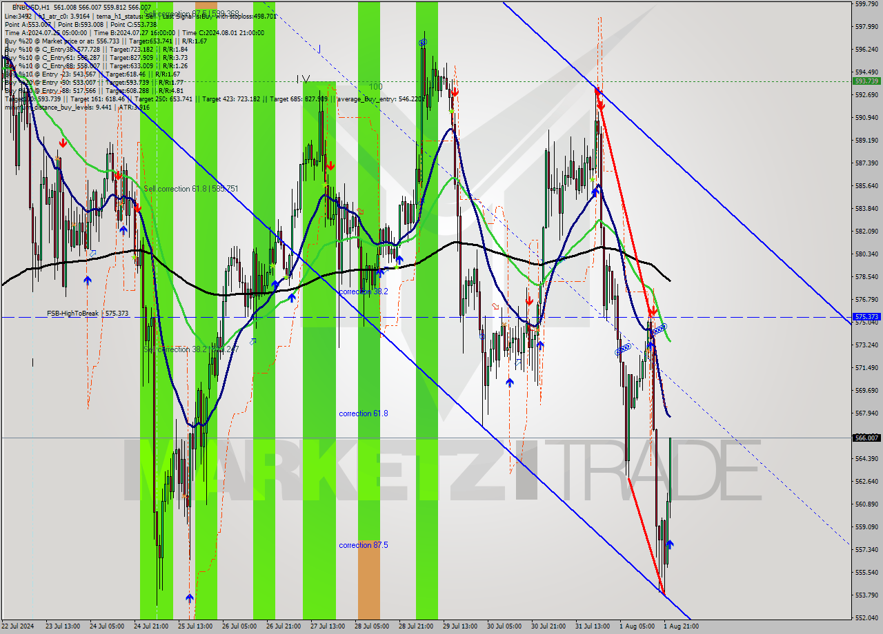 BNBUSD MultiTimeframe analysis at date 2024.08.01 23:38